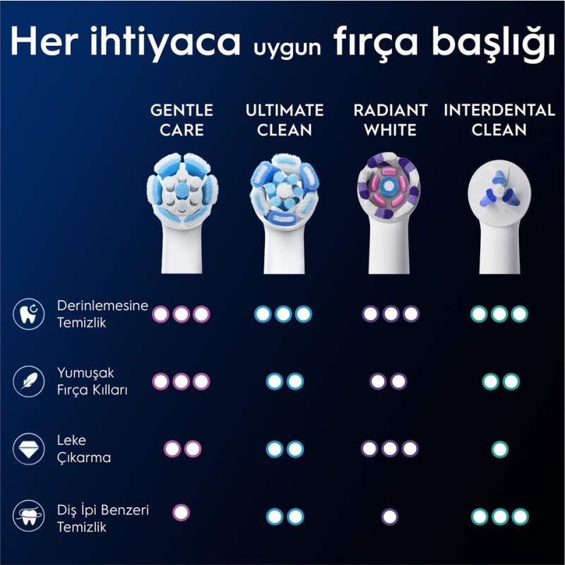 Oral-B iO Gentle Care Beyaz Diş Fırçası Yedek Başlığı 4 Adet Yumuşak Kıllarla Hassas Temizlik